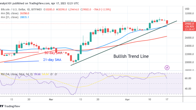 Bitcoin Price Prediction for Today, April 17: BTC Price Is Circling over the $29K Support