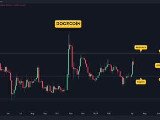 DOGE Cools Off Following Twitter Hype, Tumbles 9% Daily? (Dogecoin Price Analysis)