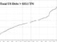 US national debt. Source: X/@KobeissiLetter