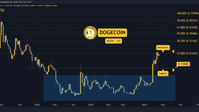 Why is the Dogecoin (DOGE) Price Up Today?